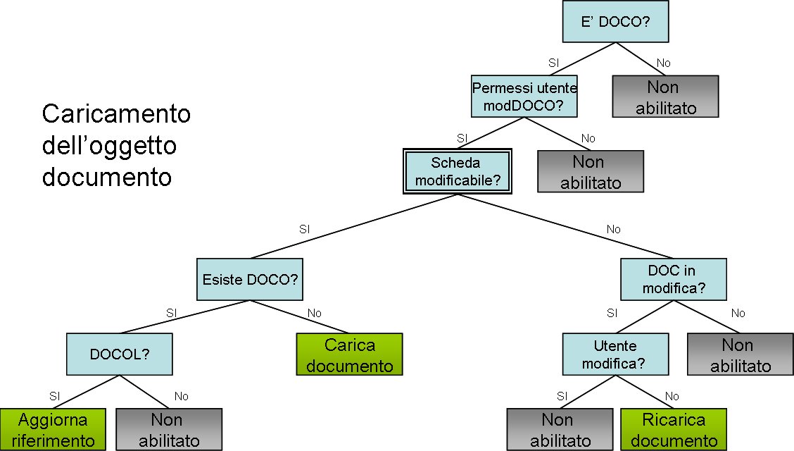 caricamento_oggetto_Documento