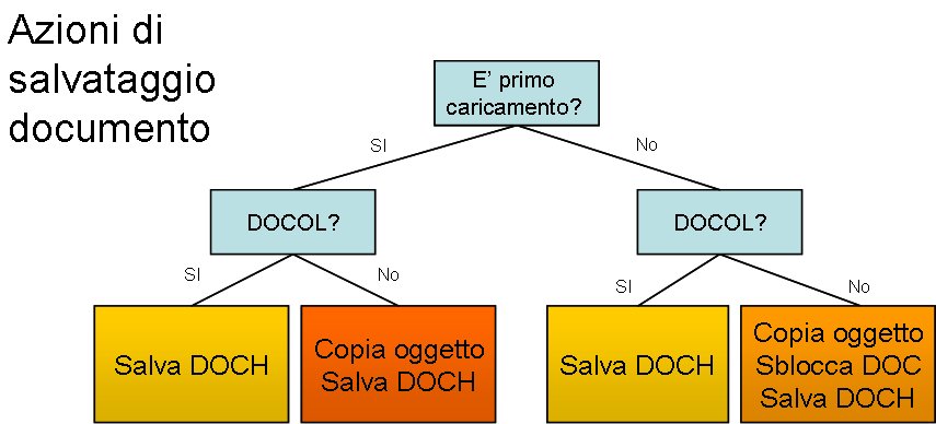 azioni_salvataggio_documento