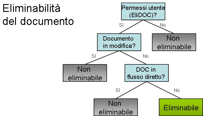 ELIMINABILITA_DEL_DOCUMENTO