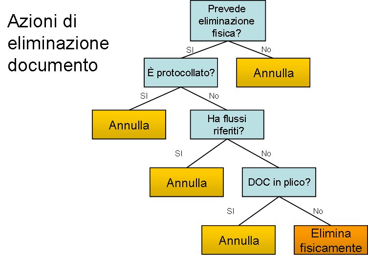 azioni_di_eliminazione_documento